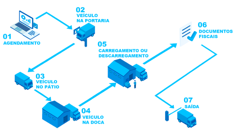 YMS - Gestão de Pátio Detalhe